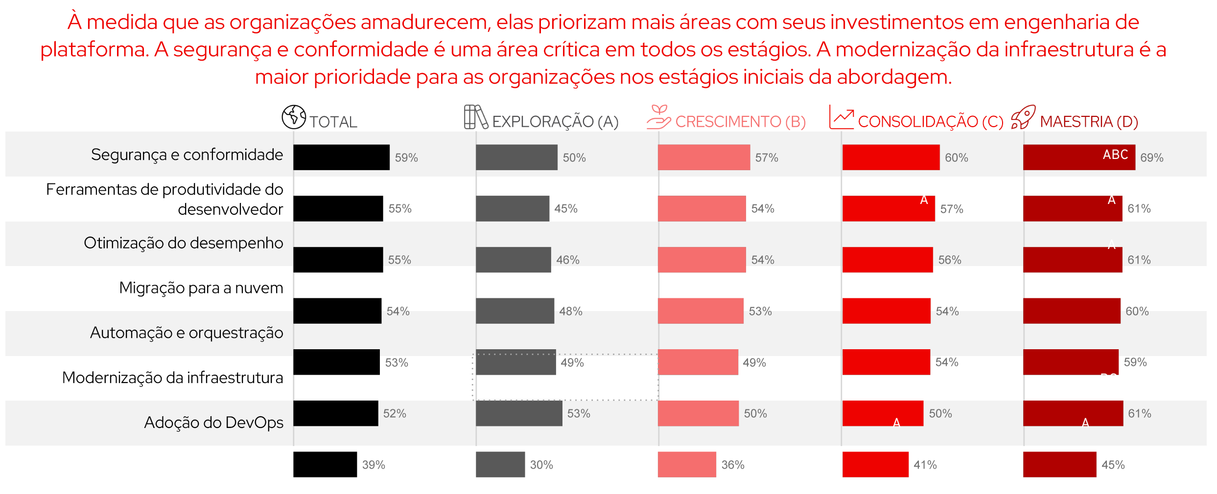 Figura 6. As organizações estão investindo em segurança e ferramentas de produtividade do desenvolvedor