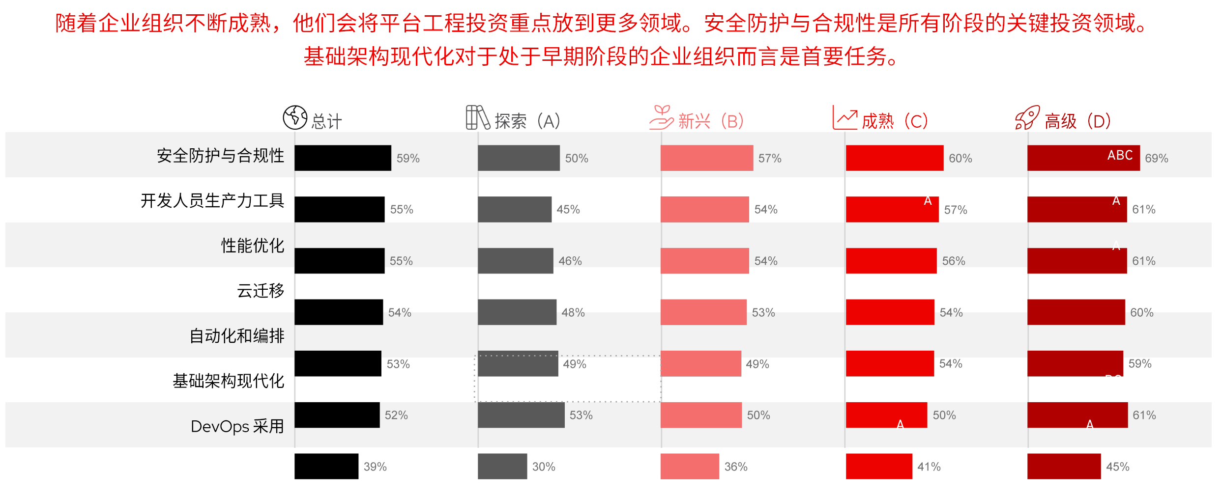 图 6.企业组织投资于安全防护和开发人员生产力工具