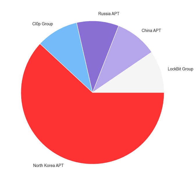 Figure 7: Known threat actor attribution of publicly-reported software supply-chain attacks in 2023. 