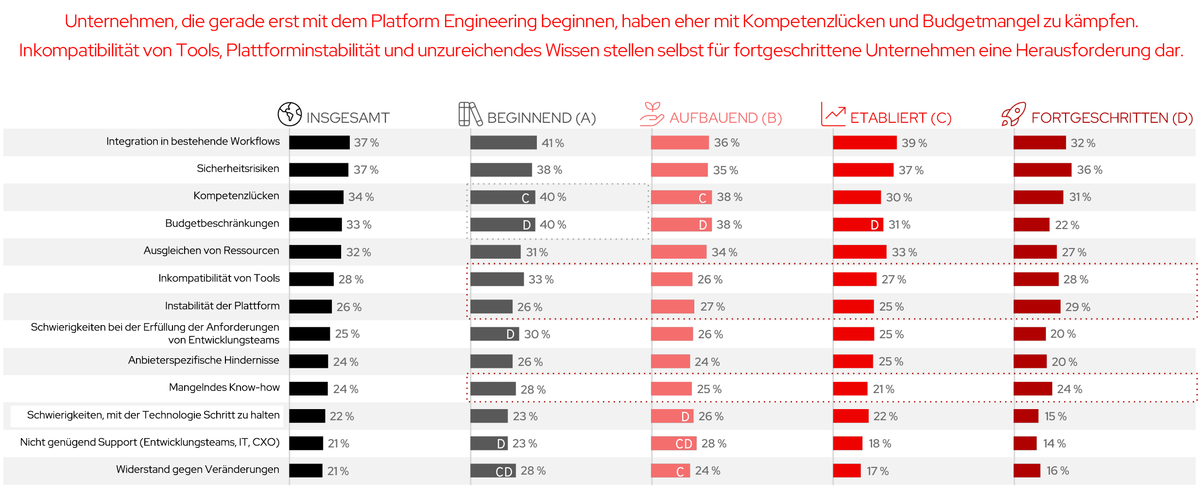 Abbildung 7. Wichtigste gemeinsame Herausforderungen: Workflow-Integration und -Sicherheit