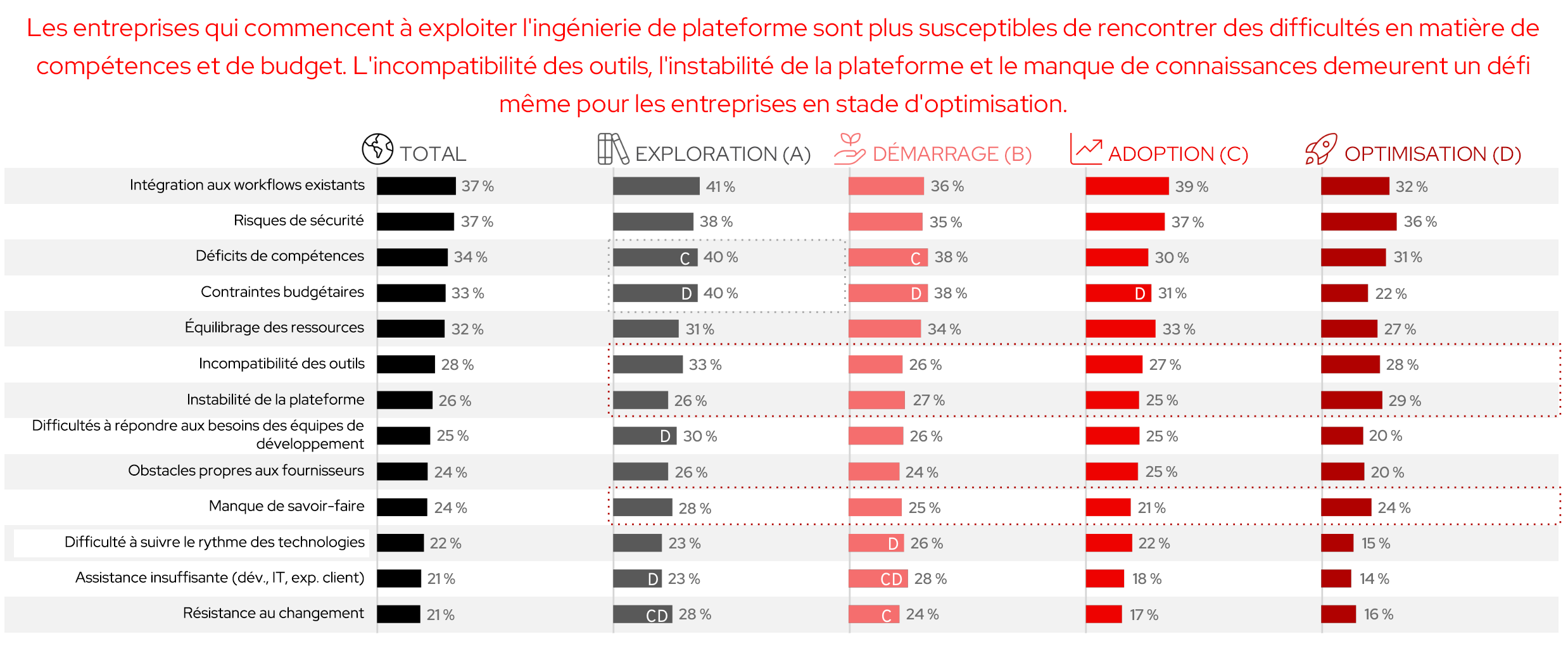 Figure 7 : les principaux défis communs : intégration et sécurité des workflows