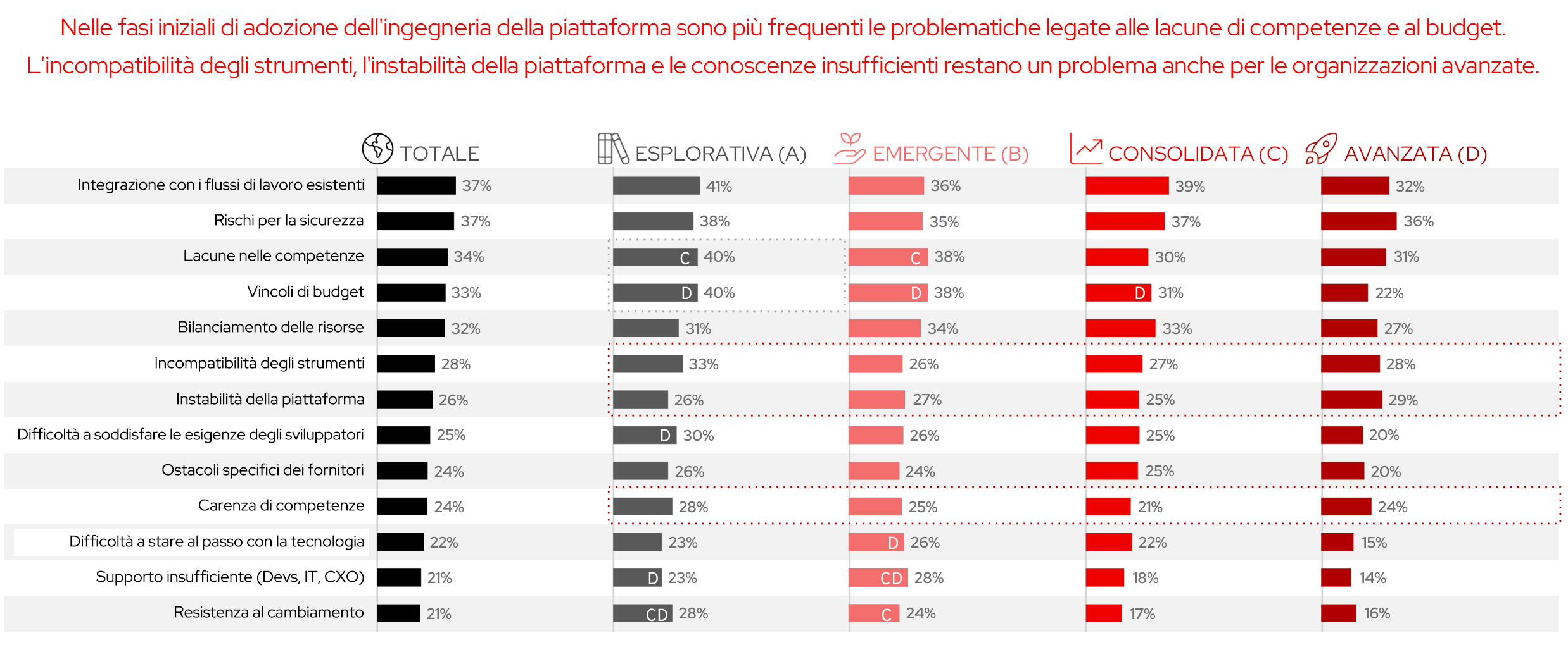 Figura 7. Le principali sfide comuni: integrazione dei flussi di lavoro e sicurezza