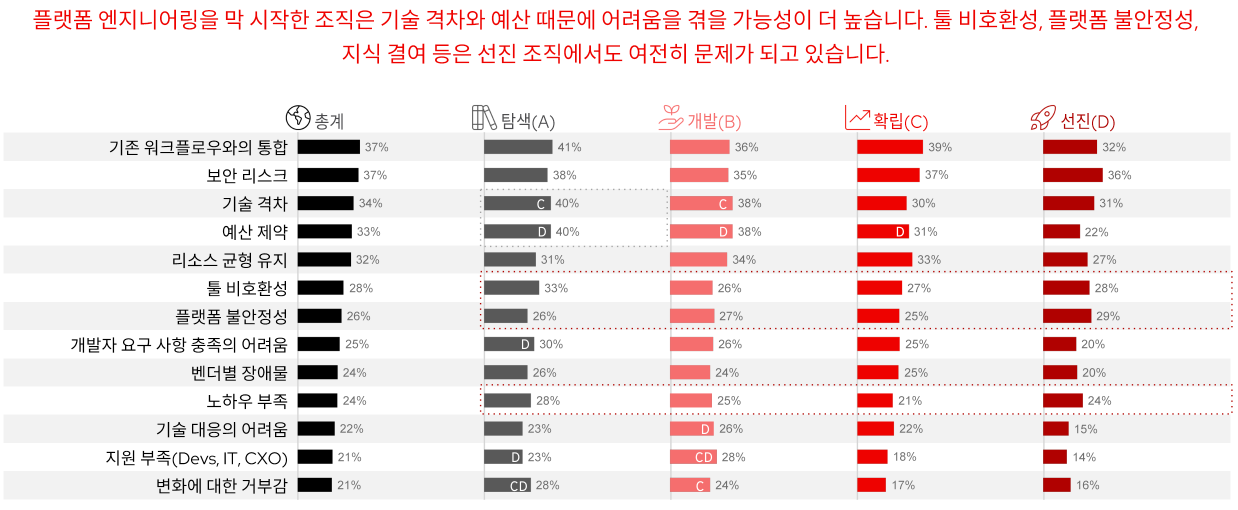 그림 7. 주요 공통 과제: 워크플로우 통합과 보안
