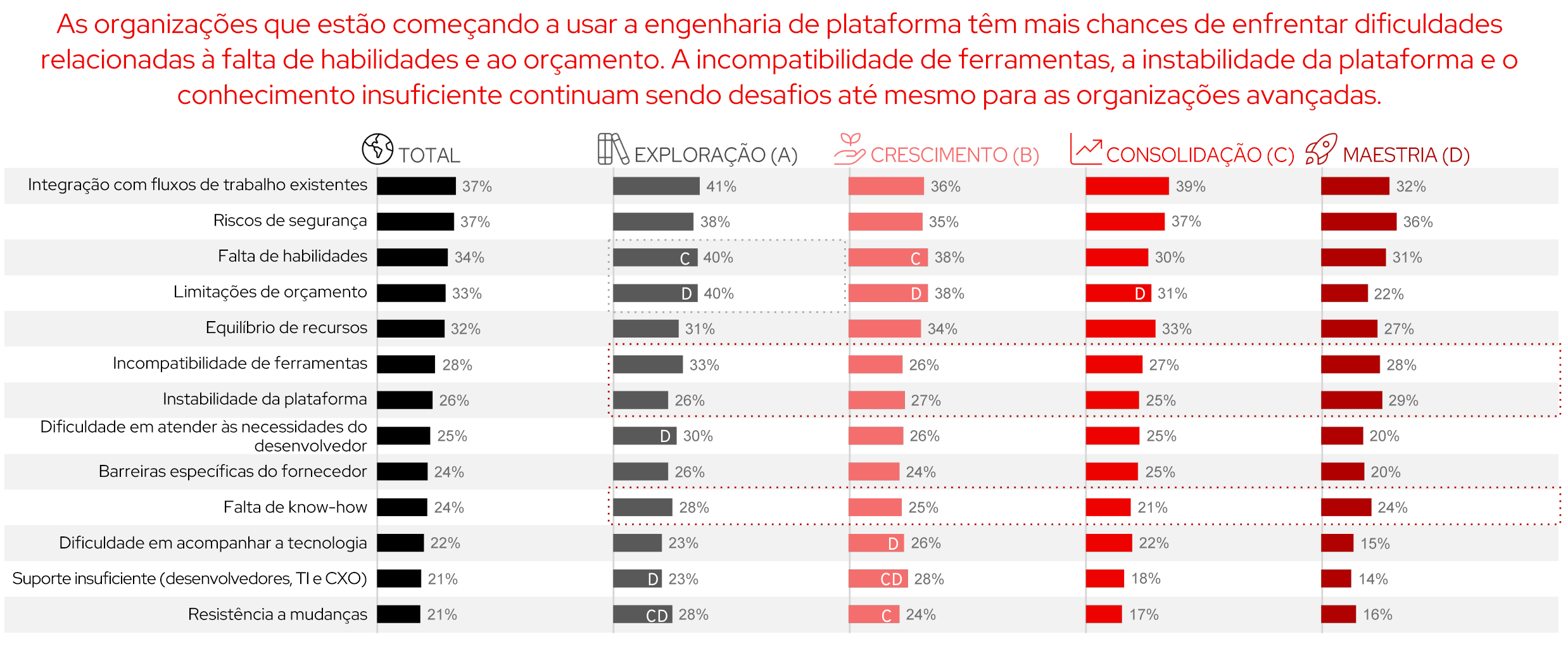 Figura 7. Principais desafios citados: segurança e integração do fluxo de trabalho