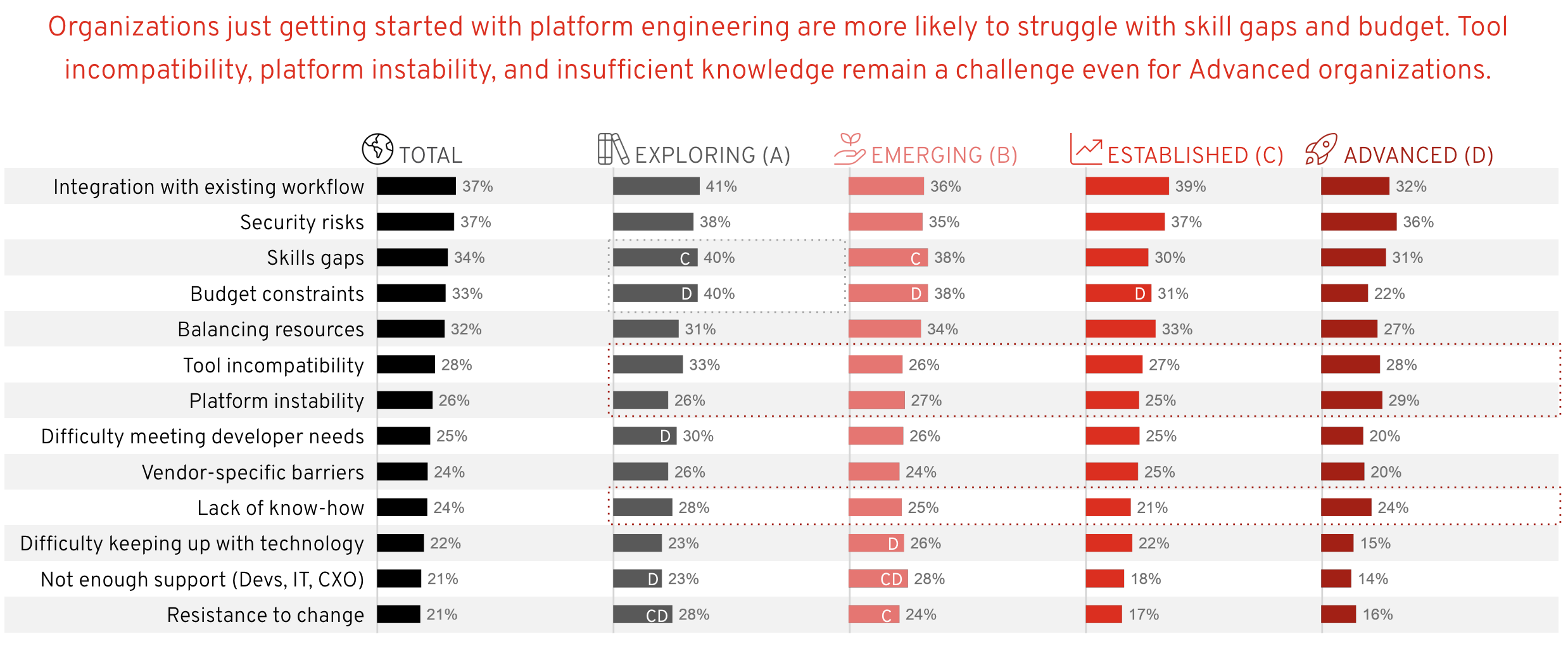Figure 7. Top shared challenges: Workflow integration and security