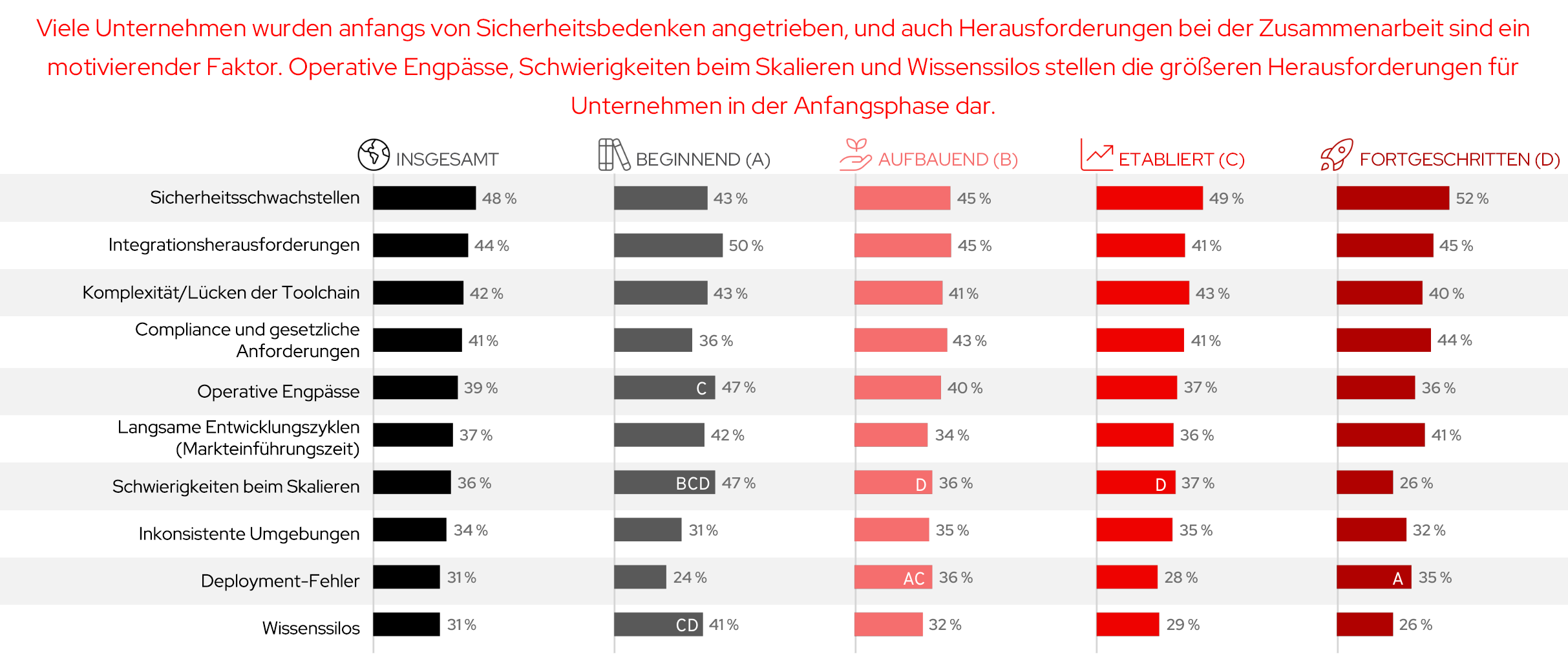 Abbildung 8. Verschiedene Herausforderungen, die einen Platform Engineering-Ansatz motivieren.