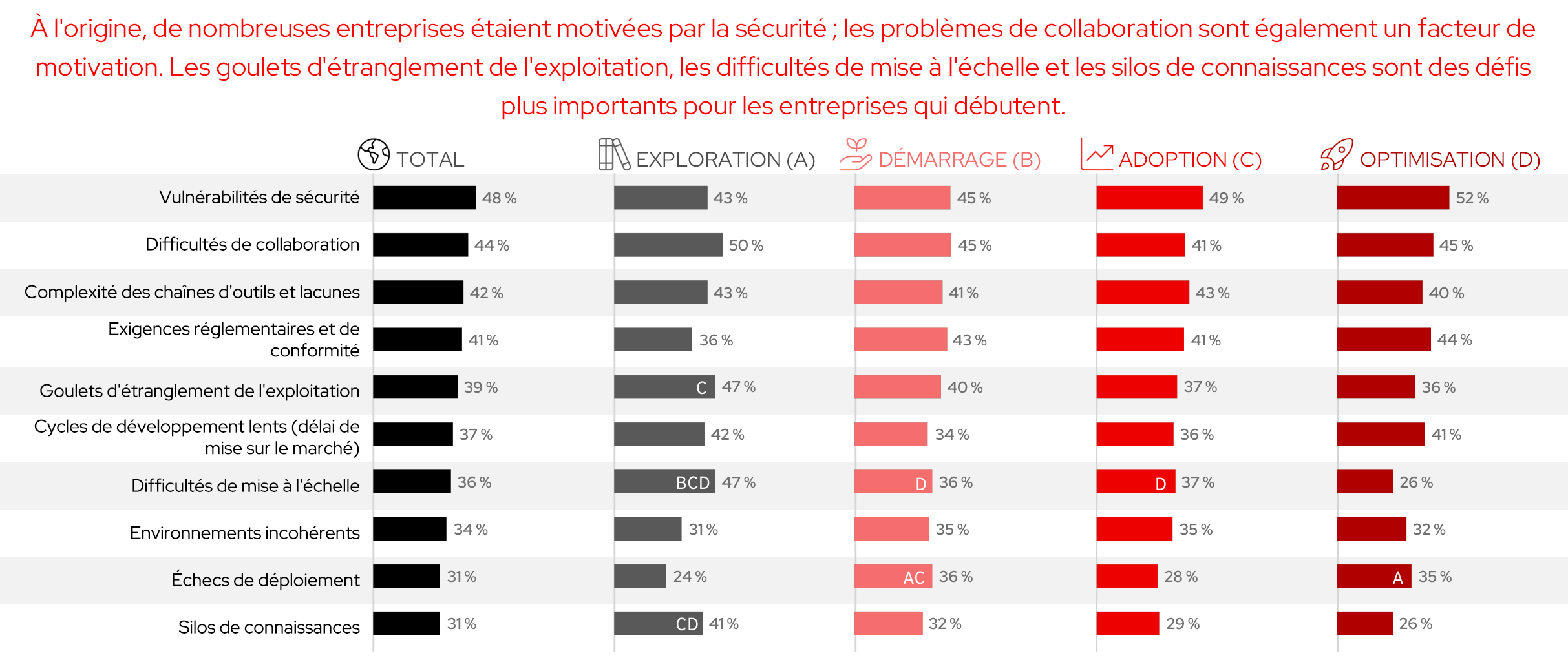 Figure 8 : les différents défis qui motivent l'adoption de l'ingénierie de plateforme