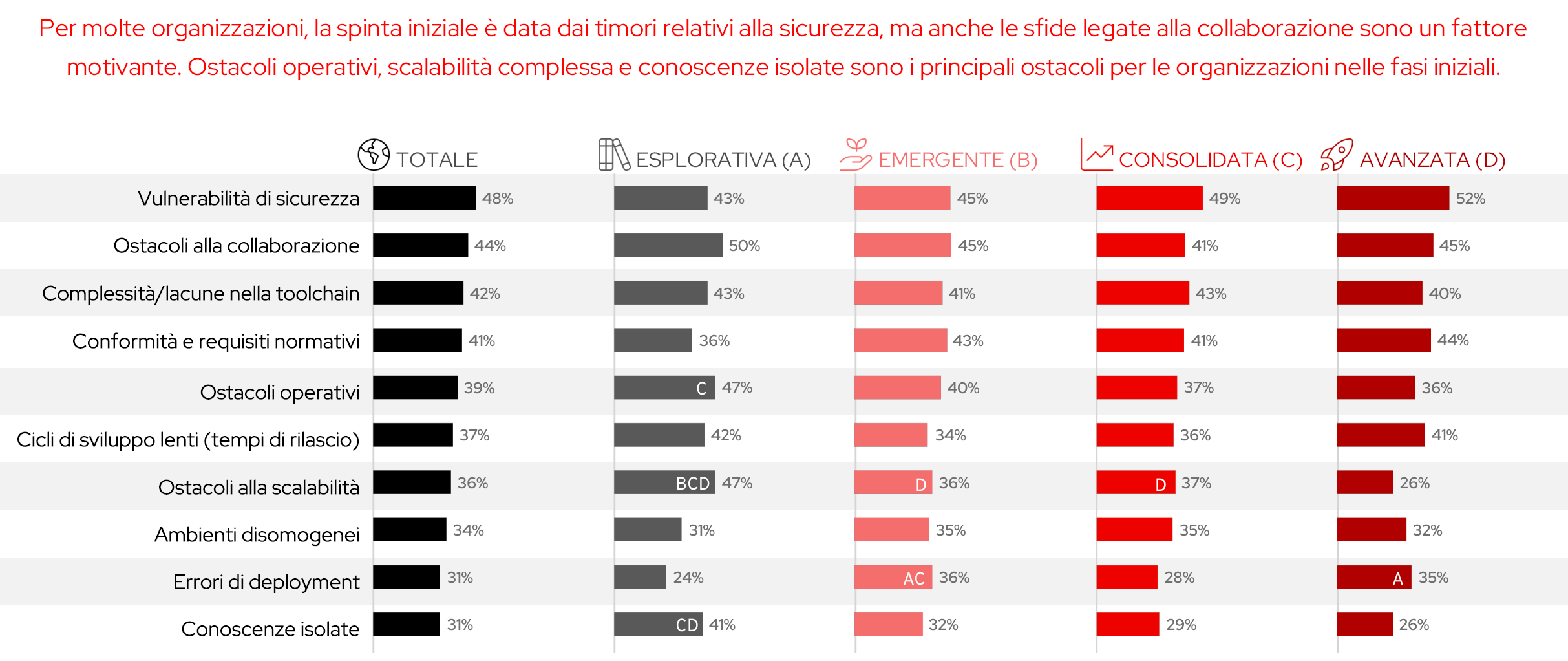 Figura 8. Le sfide che promuovono l'approccio all'ingegneria della piattaforma