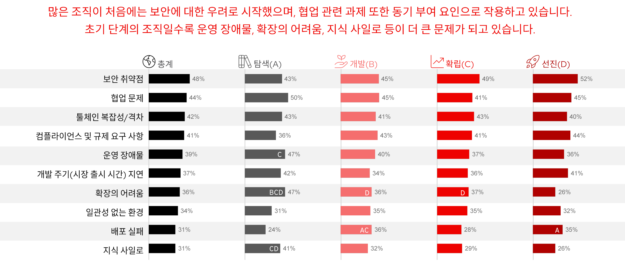 그림 8. 플랫폼 엔지니어링 방식에 대한 동기 부여 요인이 되는 다양한 과제들