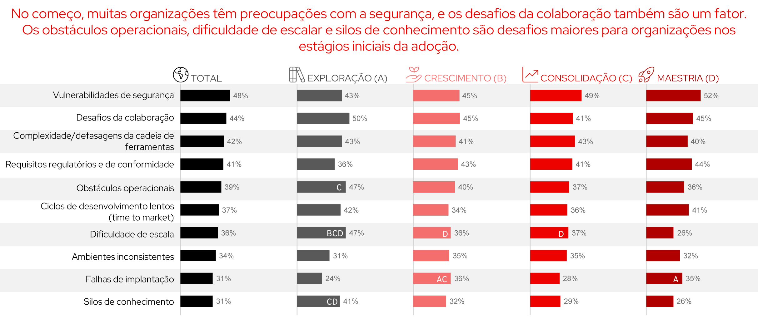Figura 8. Diversos desafios levam à adoção de uma abordagem de engenharia de plataforma