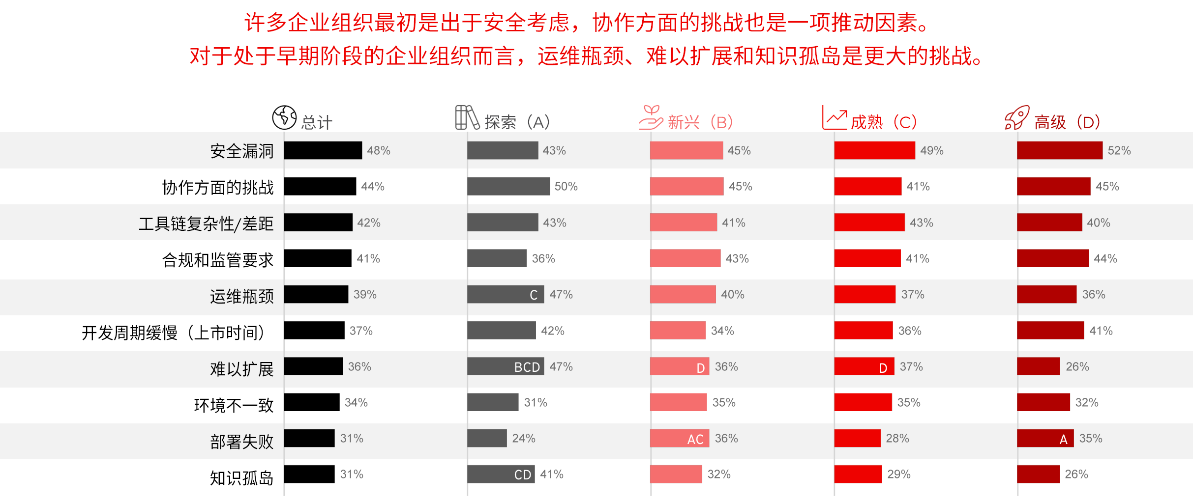 图 8.多样化挑战促使企业组织采用平台工程方法