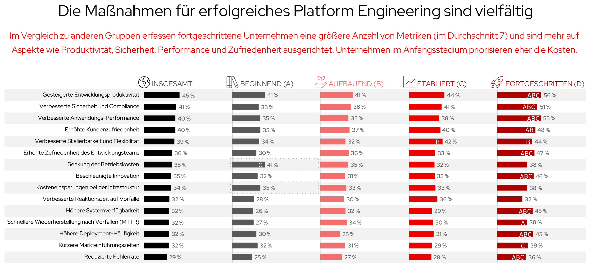 Abbildung 9. Der Erfolg von Platform Engineering wird auf verschiedene Weise gemessen
