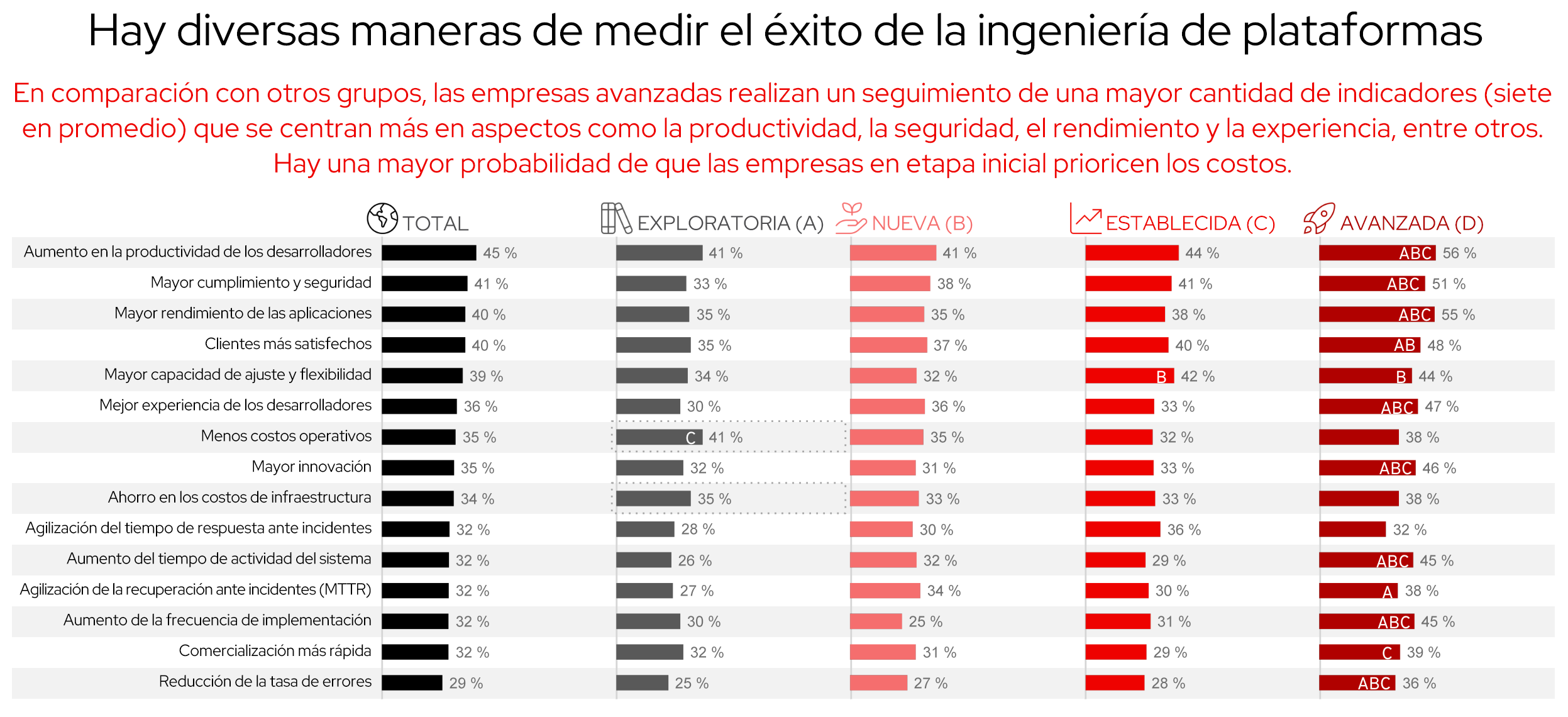 Figura 9. Diversas maneras de medir el éxito de la ingeniería de plataformas