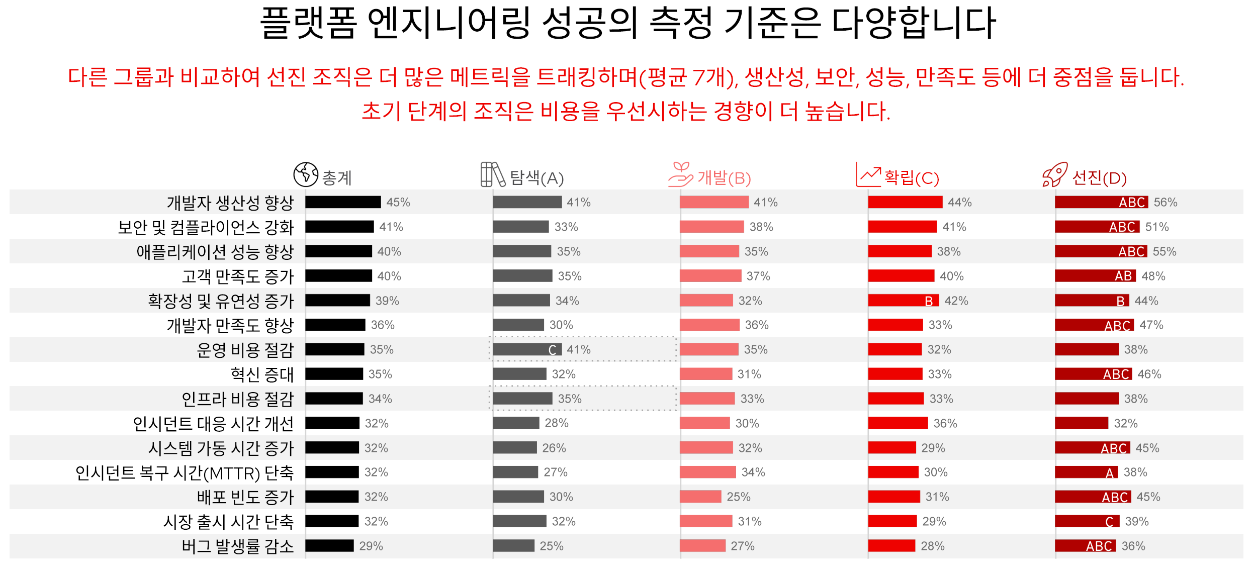 그림 9. 여러 방식으로 측정되는 플랫폼 엔지니어링 성공