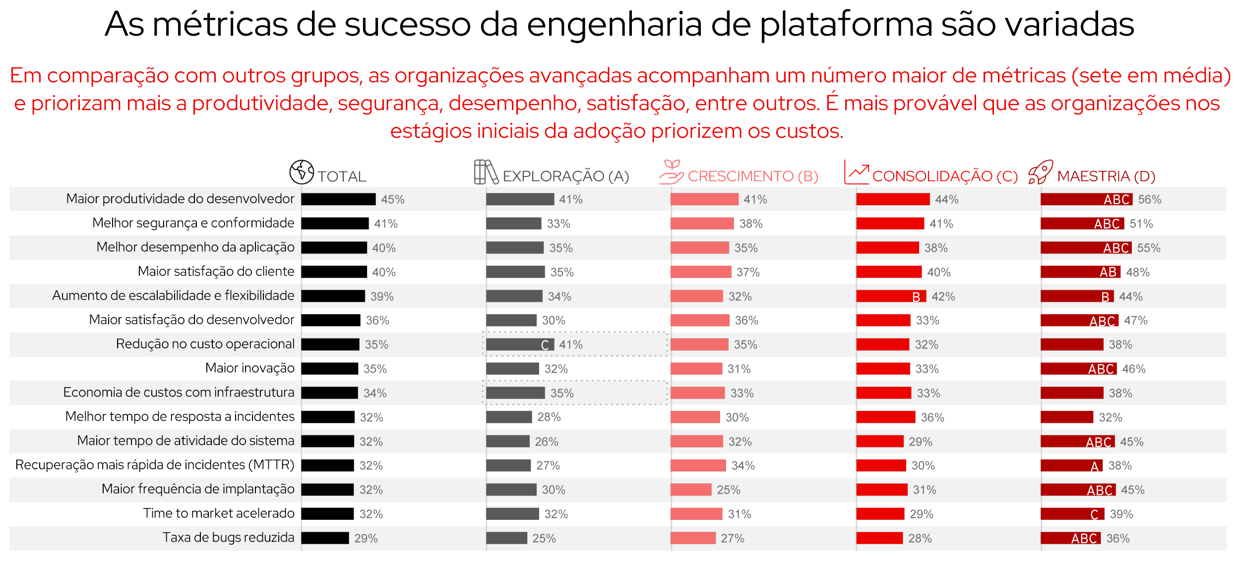 Figura 9. O sucesso da engenharia de plataforma é medido de várias maneiras