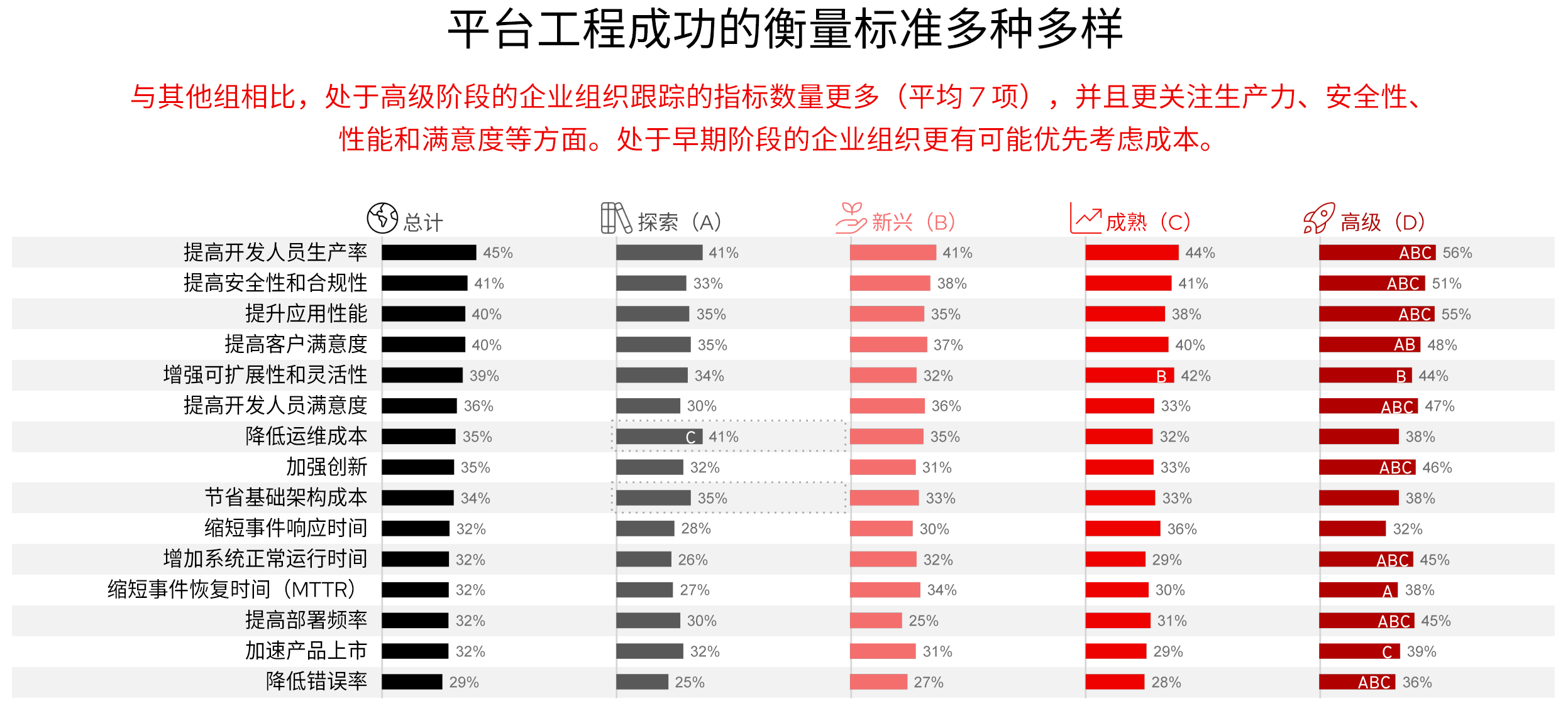 图 9.平台工程成功与否可通过多种方式来衡量