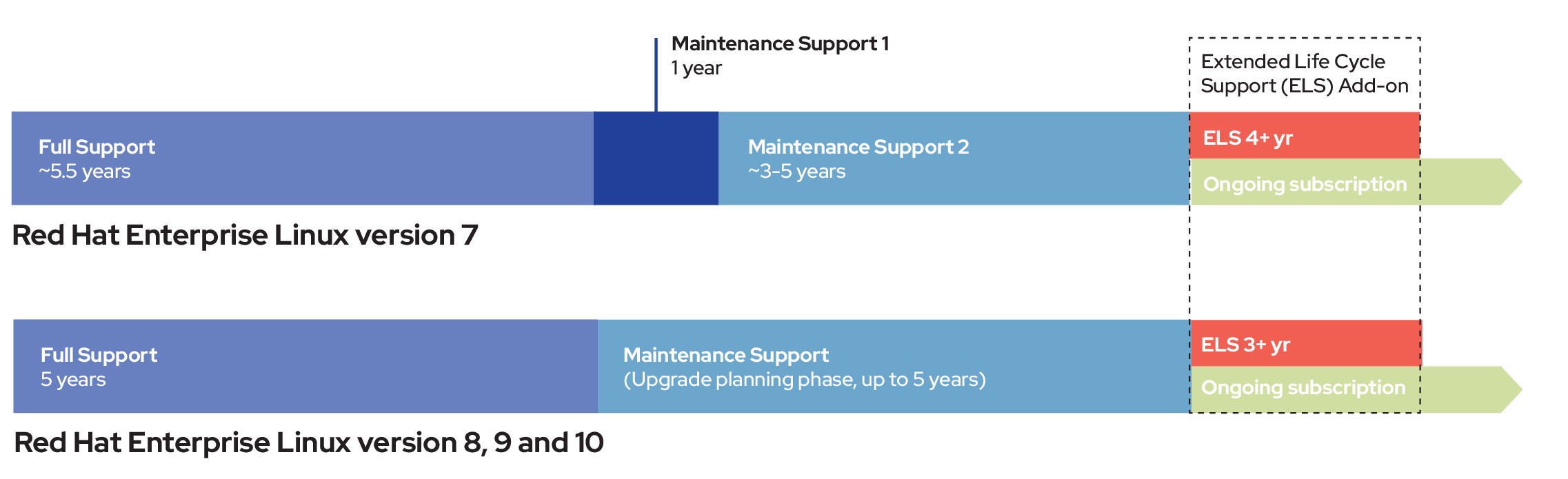Figure 1. Red Hat Enterprise Linux lifecycle phases by OS release.