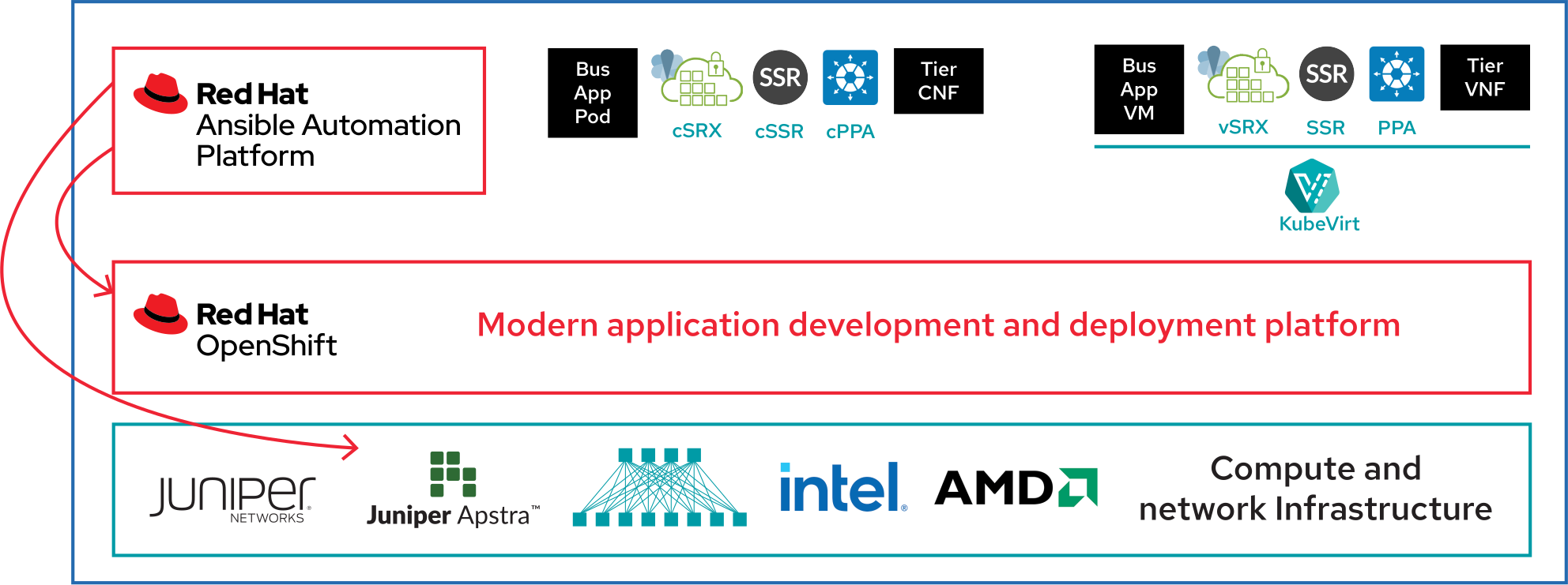 Ansible Automation Platform, Ansible Playbooks, communicate with both Red Hat OpenShift and the vendor-agnostic Juniper Apstra intent-based IP fabric manager