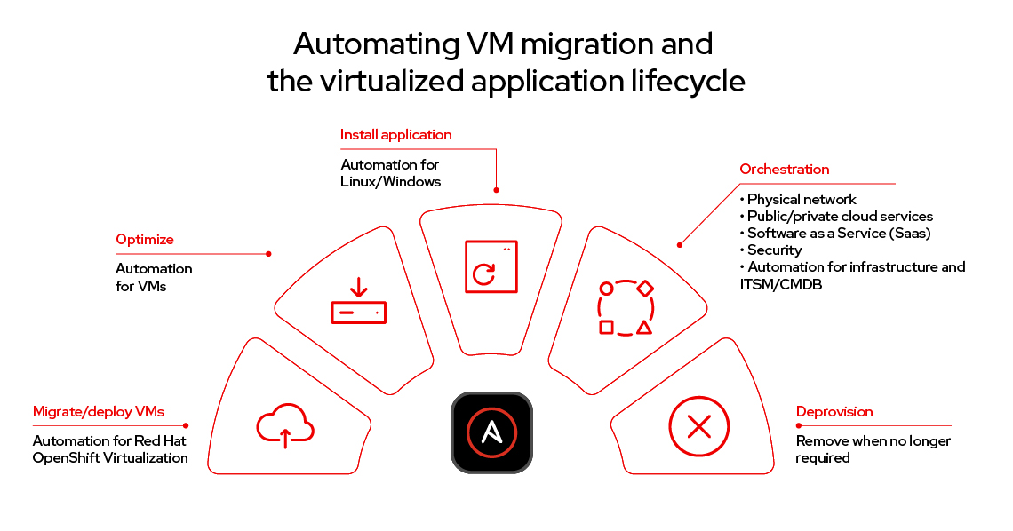 Figure 3. The stages of automation in VM migration.