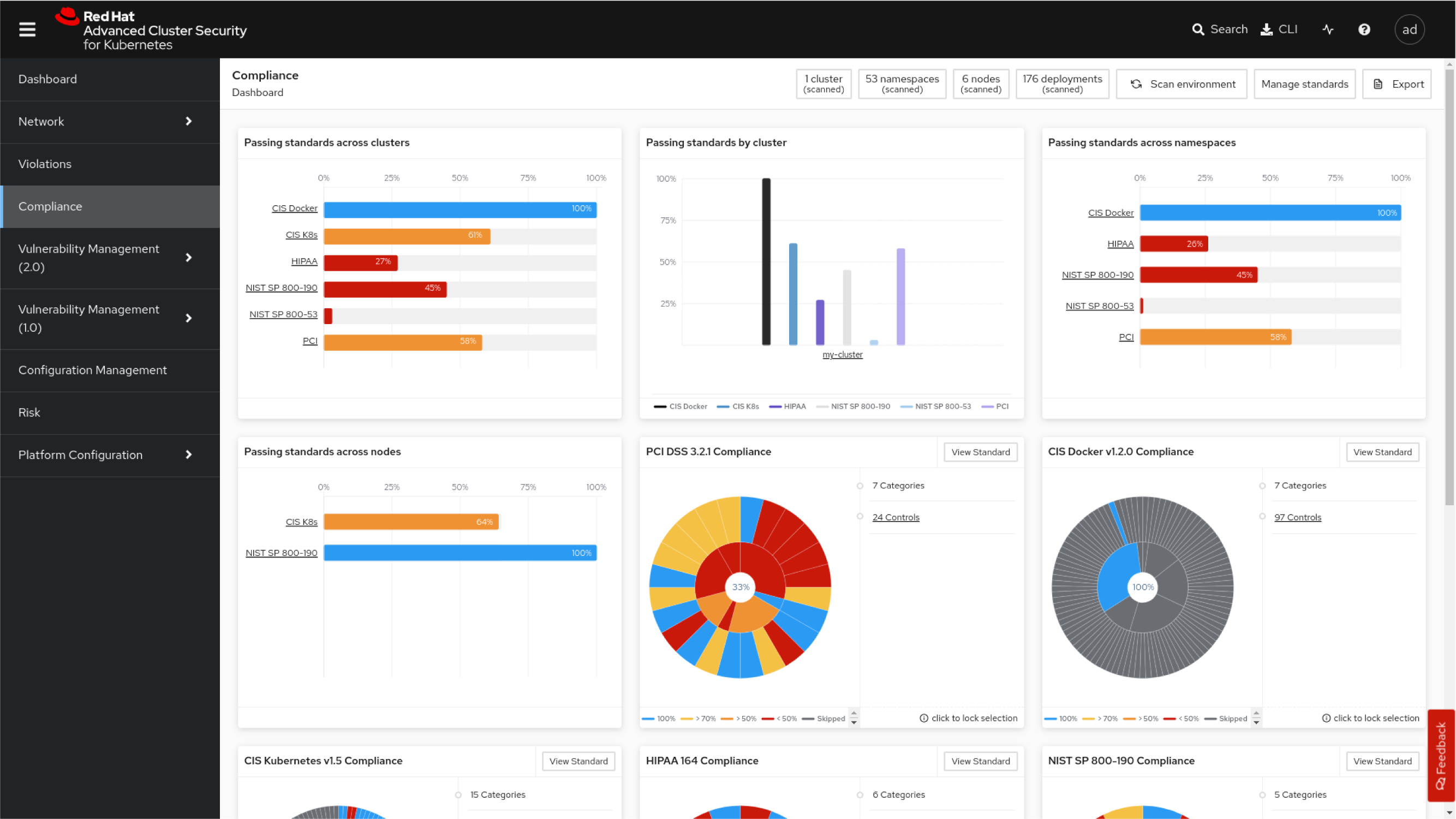 Figure 7. Compliance overview 