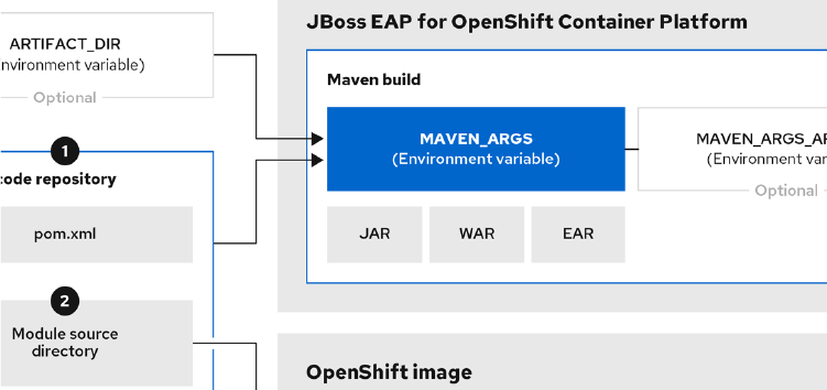 Image rapprochée d'un schéma technique Red Hat