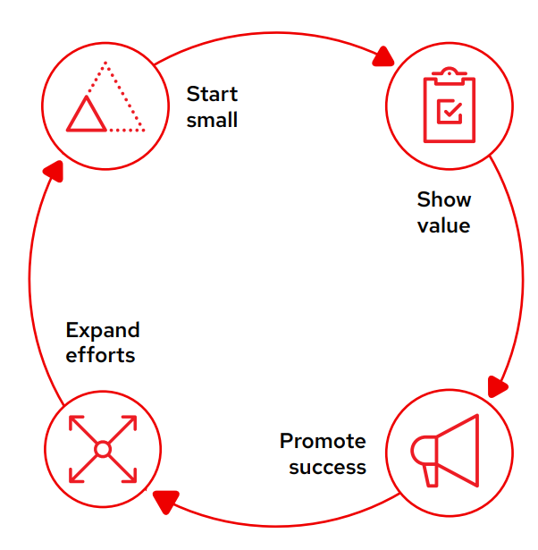 Diagram of DevSecOps strategy