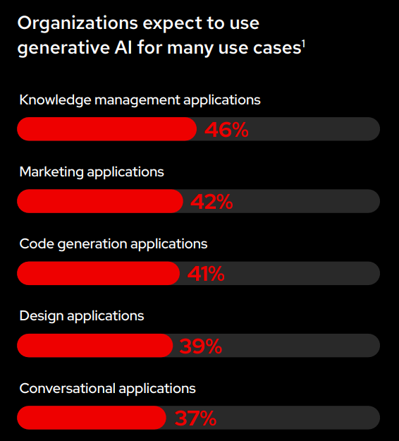 Graph showing percentages of Organizations expect to use generative AI for many use cases
