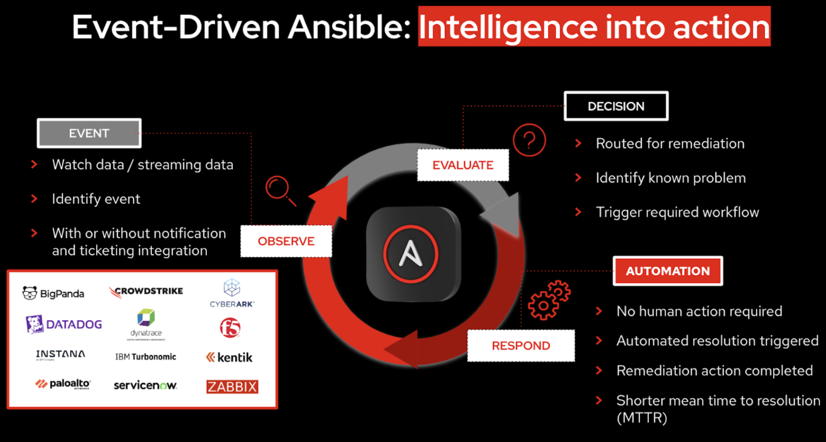 Figure 10. The process Event-Driven Ansible uses to turn an event into action.