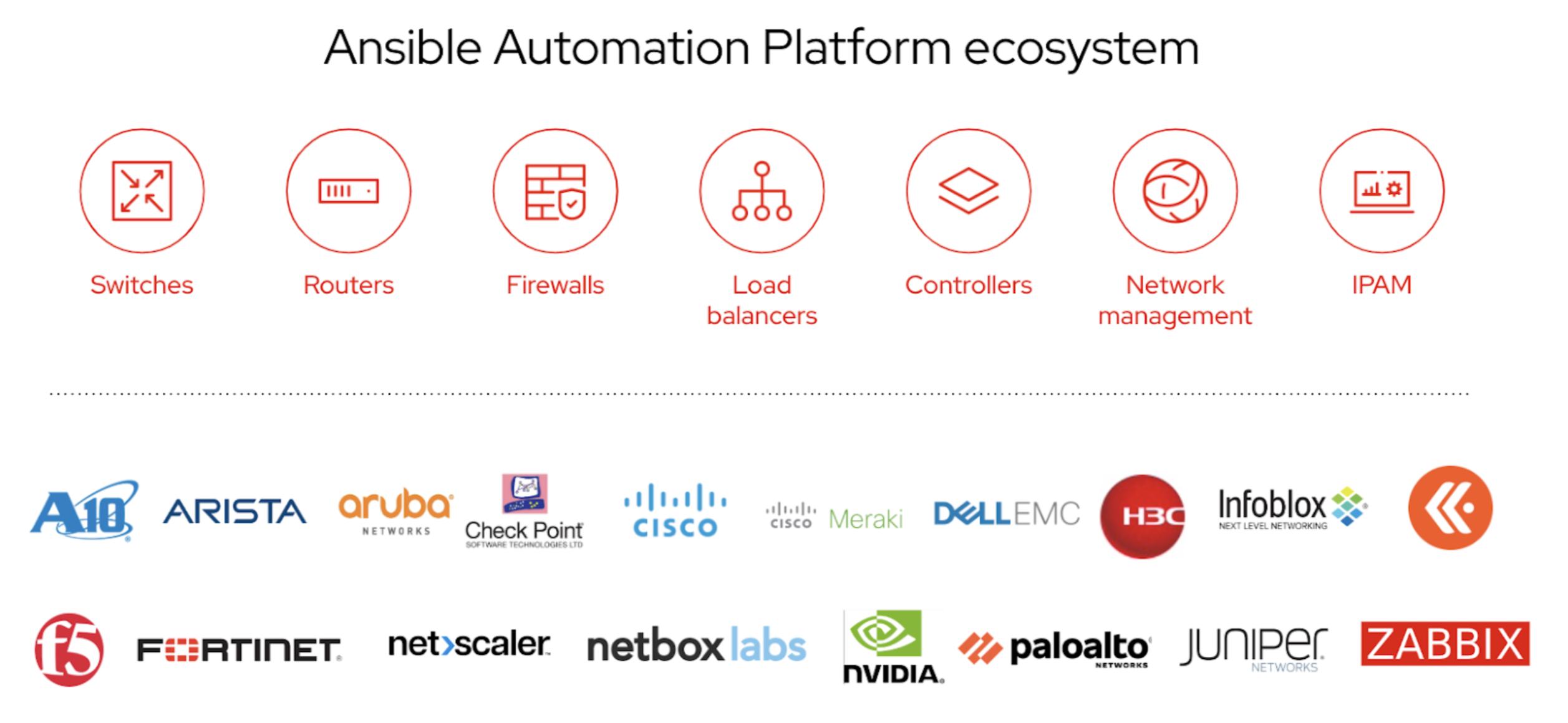 Figure 2. The ecosystem of technology partners in the network domain that are contributors to Red Hat Ansible Certified Content Collections. 