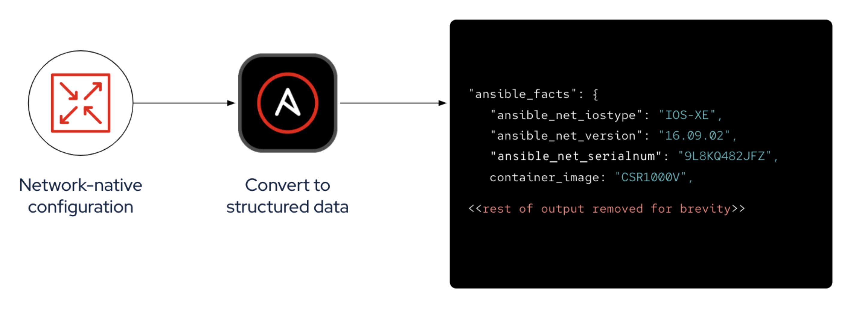 Figure 5. Ansible Automation Platform converts network information into usable structured data.