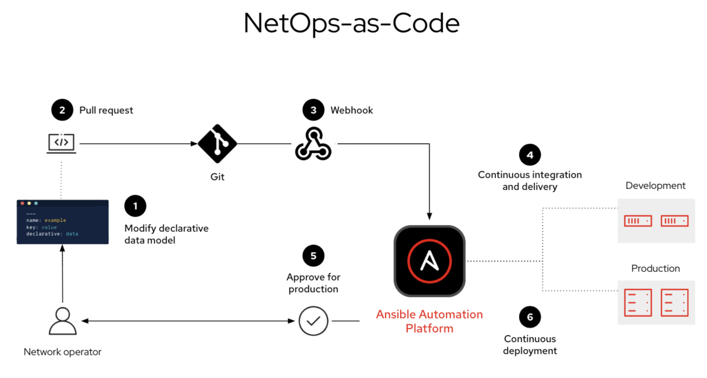 Figure 7. NetOps-as-Code using Red Hat Ansible Automation Platform.