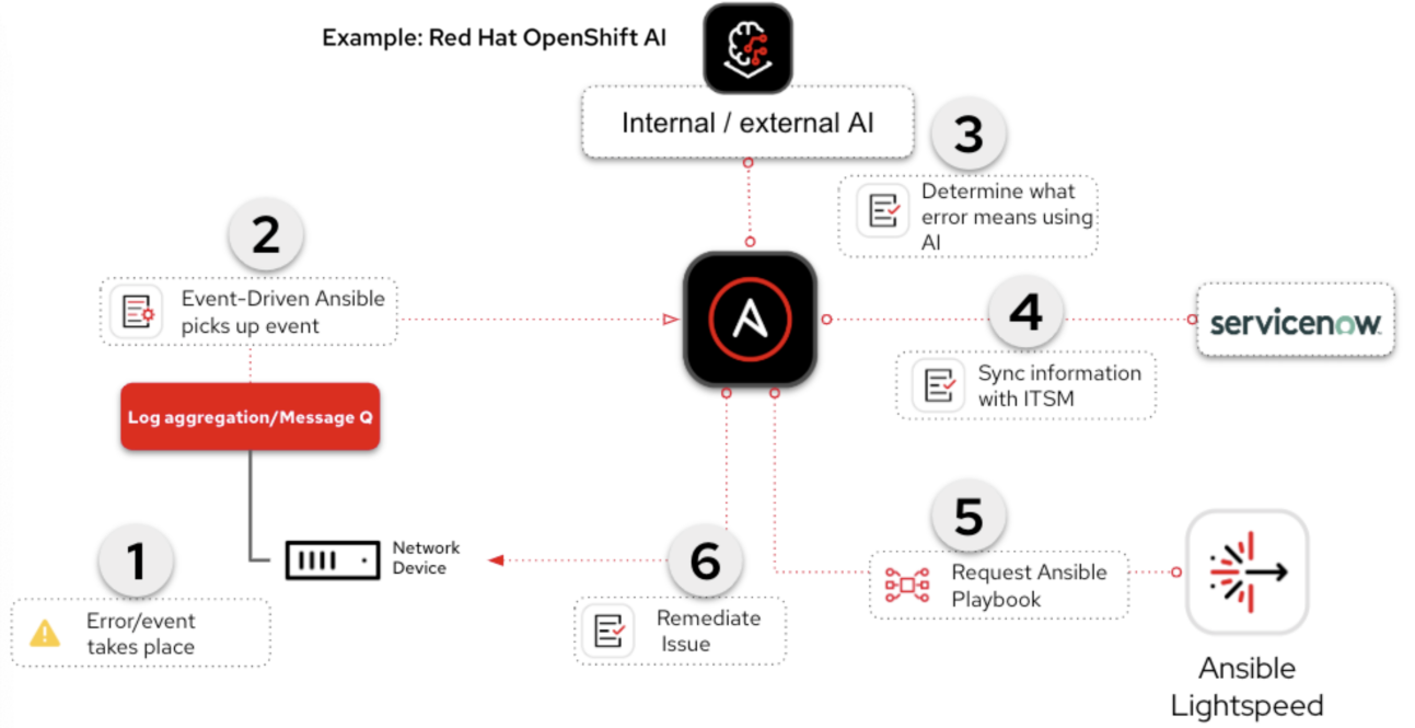 Figure 9. Event-Driven Ansible can be used to trigger AIOps workflows.