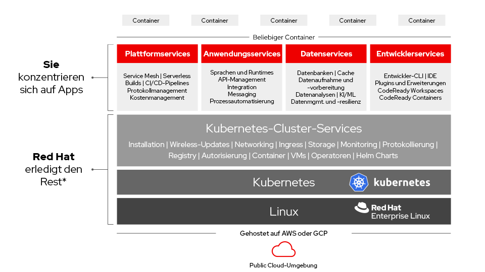 Abbildung 1. Überblick über die Architektur von OpenShift Dedicated