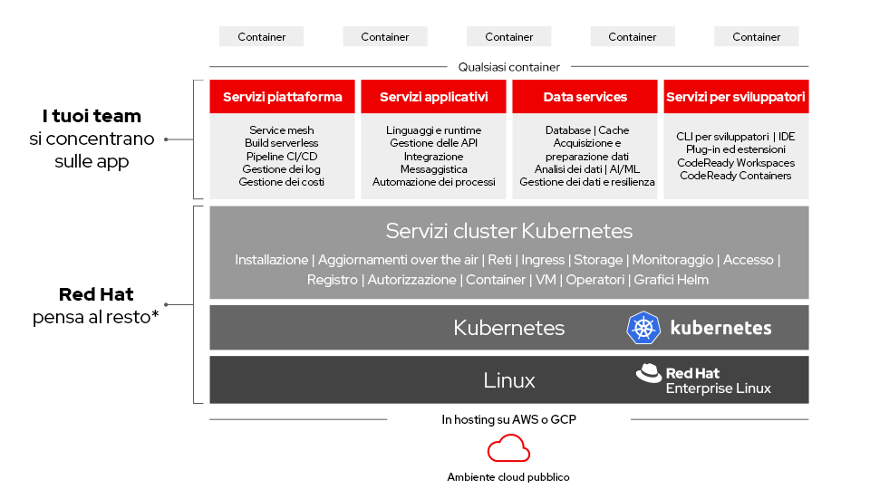 Figura 1. Panoramica dell'architettura di OpenShift Dedicated