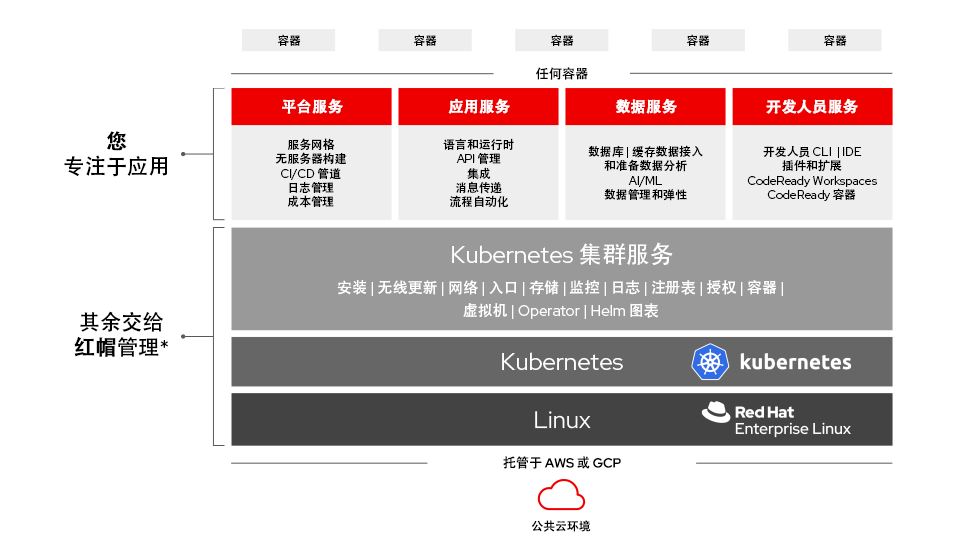 图 1. OpenShift 专业版架构概述