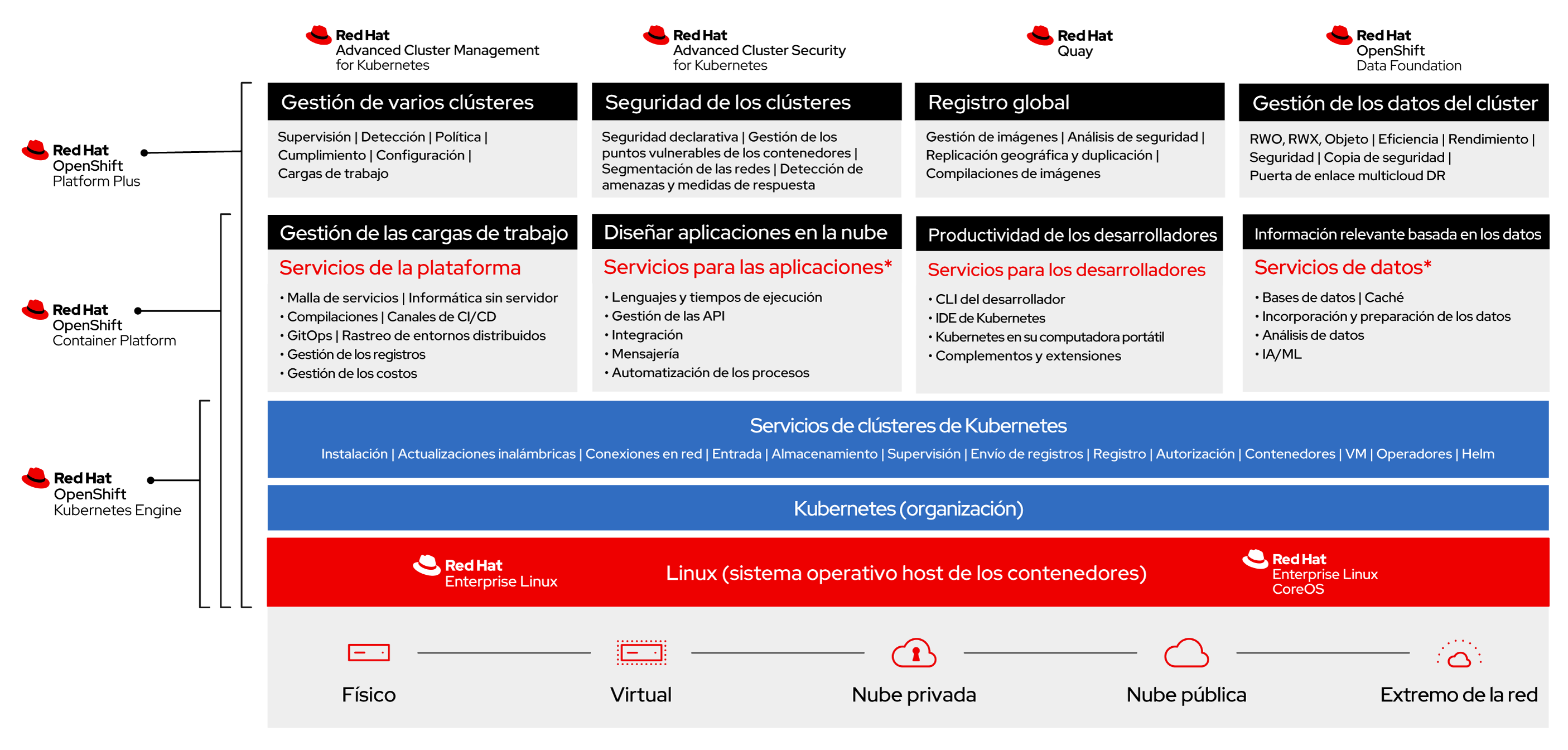 Figura 1. Descripción general de la cartera de productos de Red Hat OpenShift