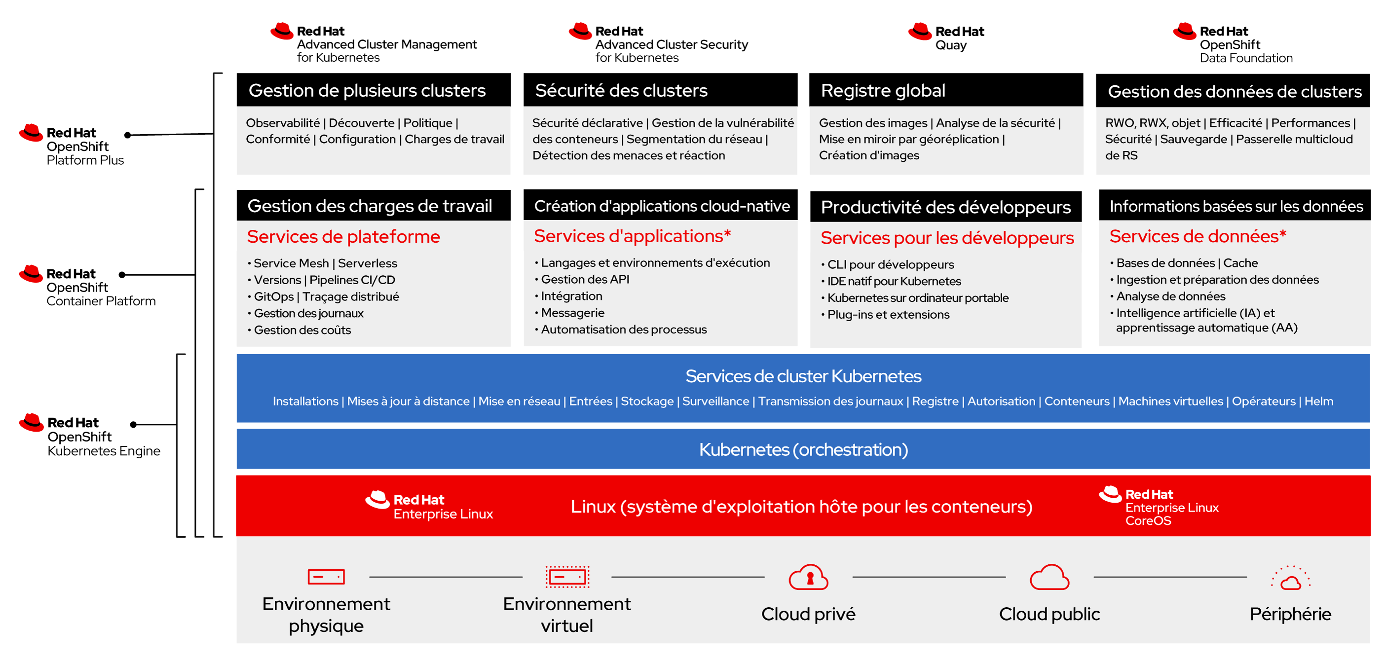 Figure 1 : présentation de la gamme de produits Red Hat OpenShift