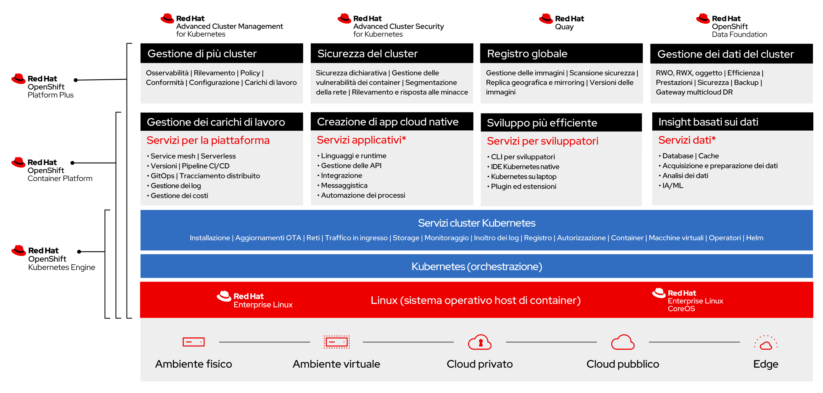 Figura 1. Panoramica dei prodotti Red Hat OpenShift