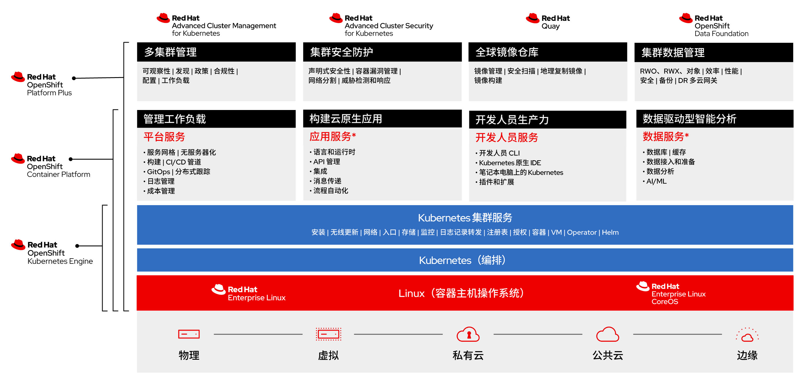 图 1. 红帽 OpenShift 产品组合概述