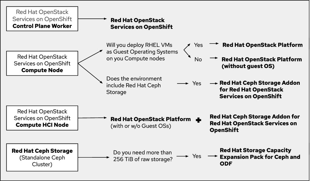 Image of the Subscription decision tree