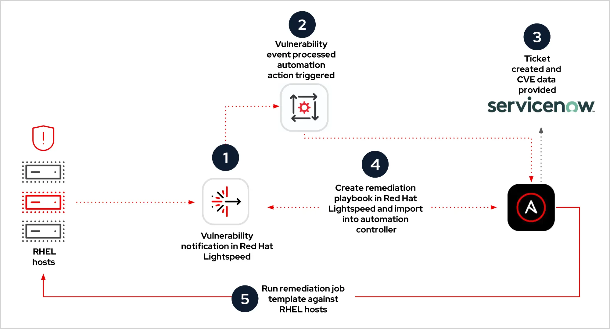 Red Hat Lightspeed and Event Driven Ansible diagram