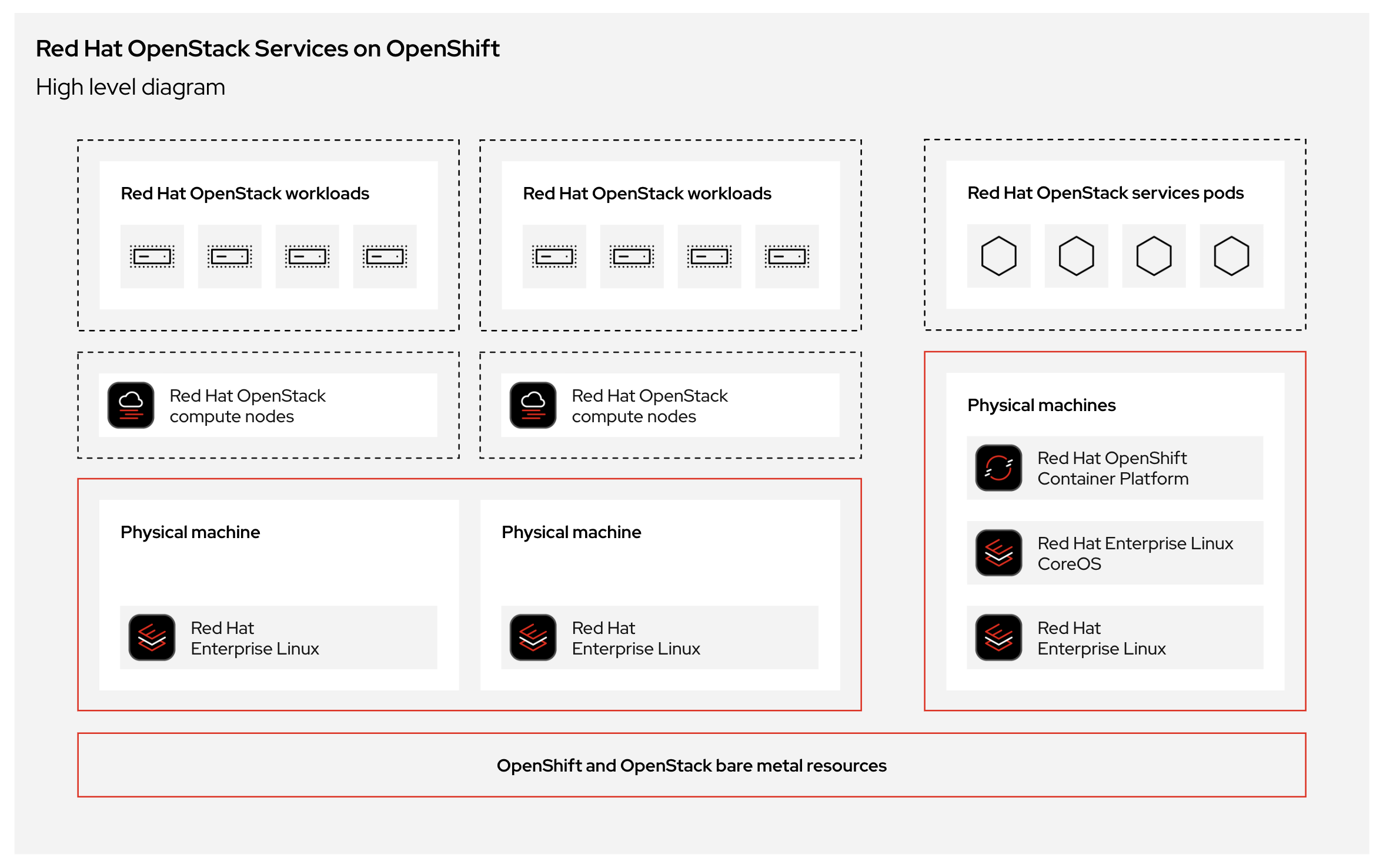 High level diagram of Red Hat OpenStack Services on OpenShift 