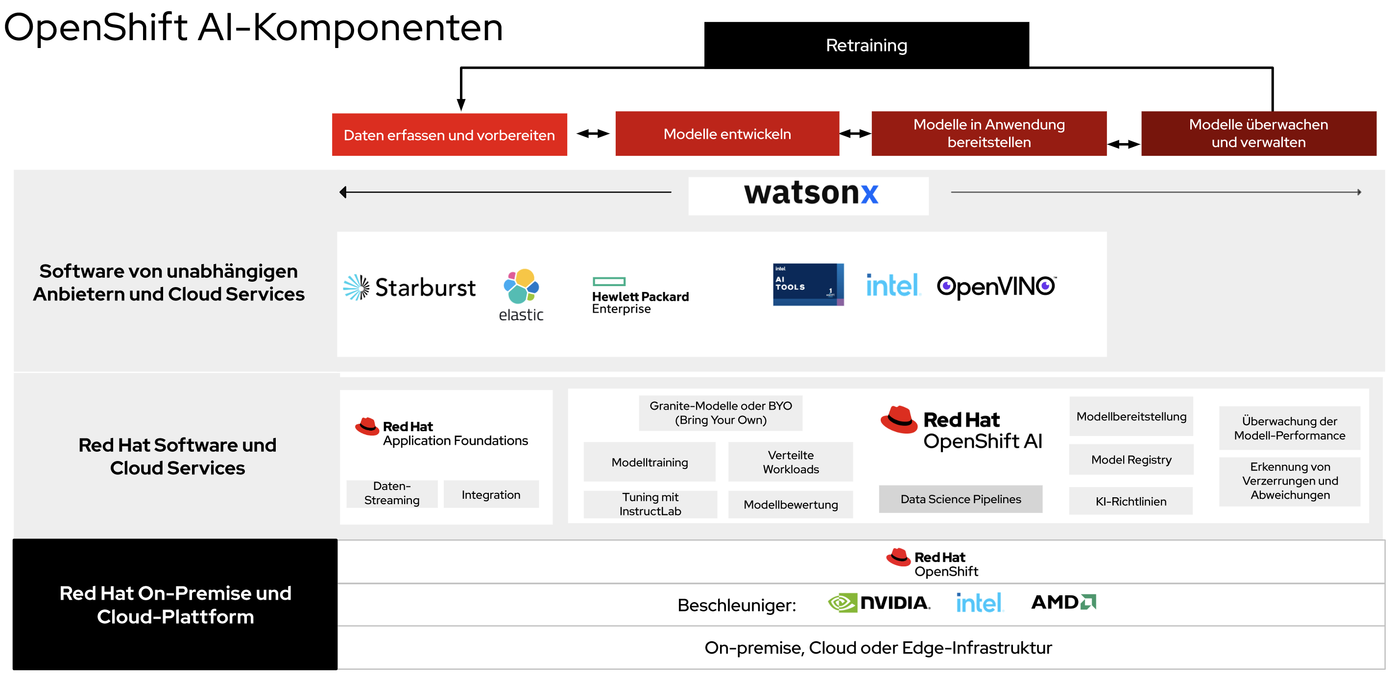 Abbildung 1 zeigt eine Darstellung der Komponenten von Red Hat OpenShift AI