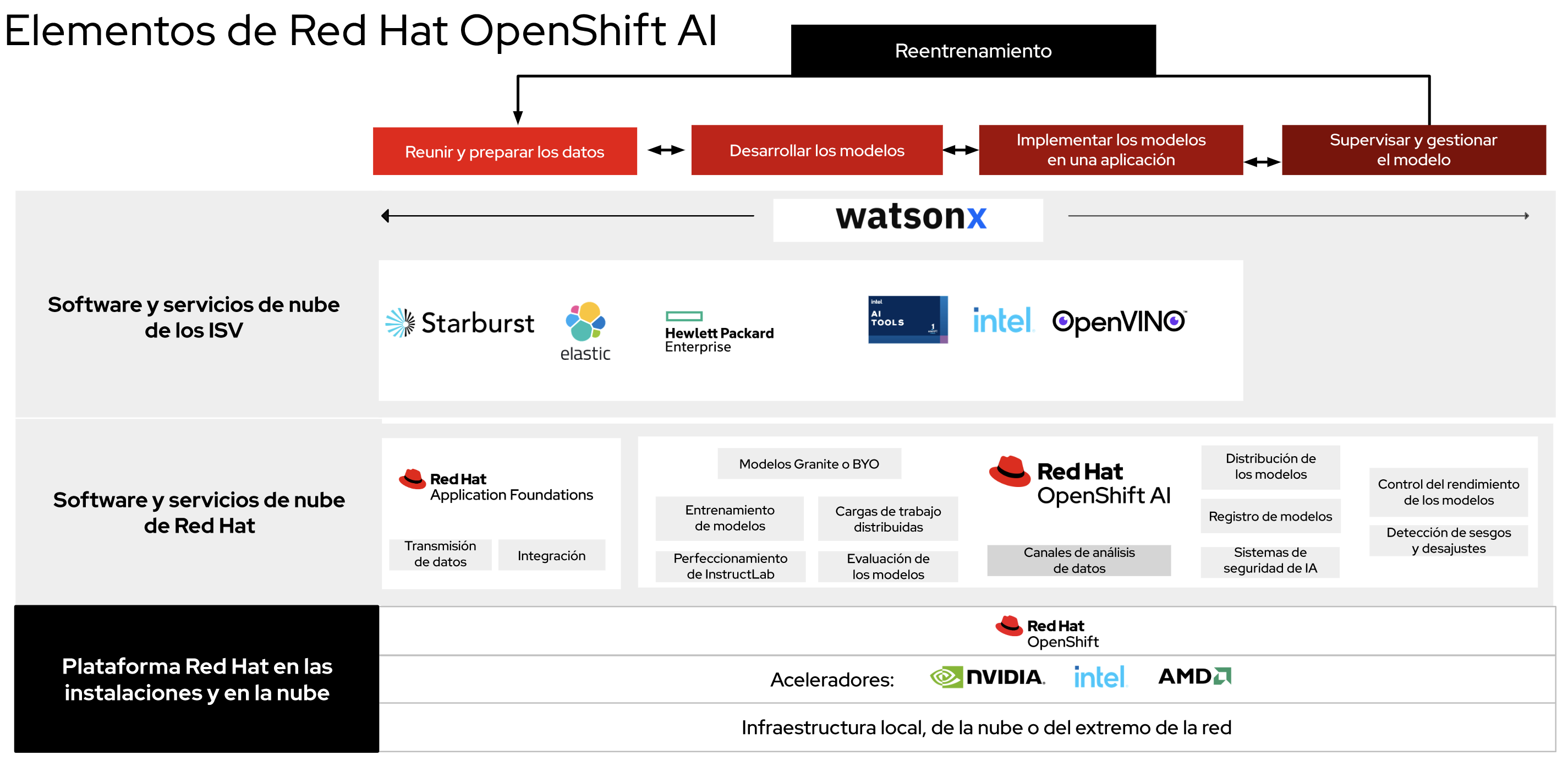 En la figura 1 se ve un cuadro de los elementos de Red Hat OpenShift AI
