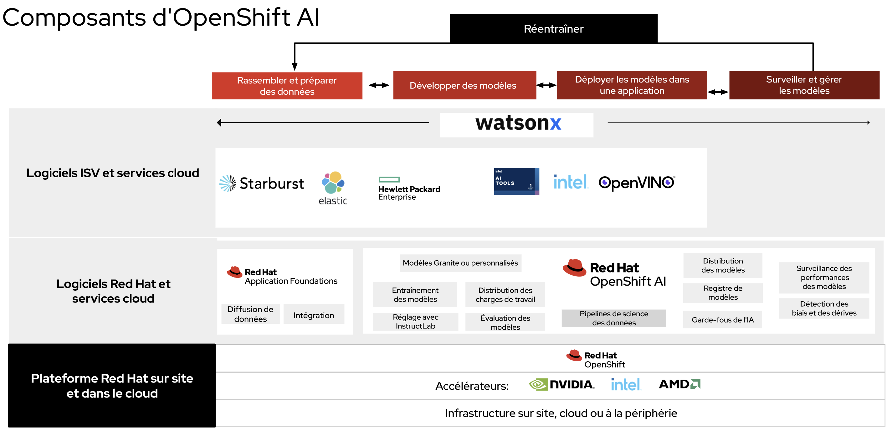 La figure 1 montre un schéma des composants de Red Hat OpenShift AI.