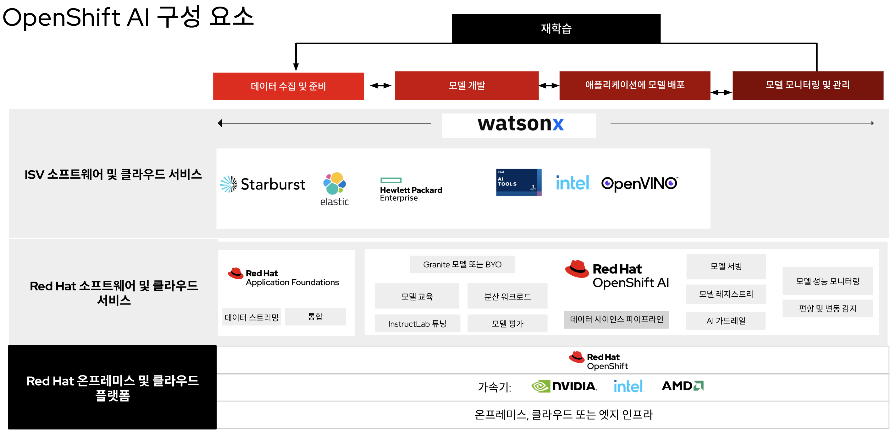 그림 1은 Red Hat OpenShift AI 구성 요소 차트를 보여줍니다.