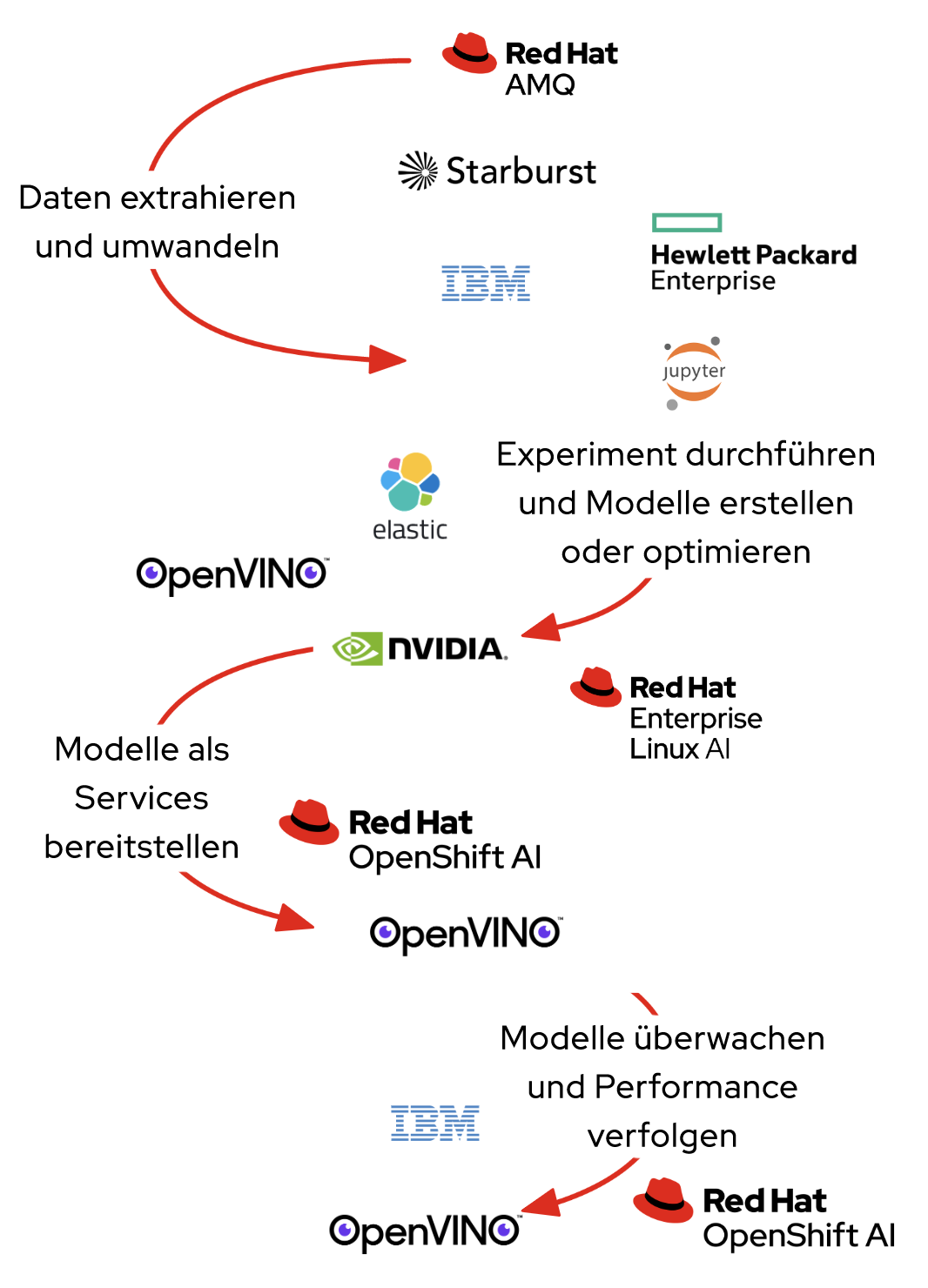 Abbildung 2. Typischer Lifecycle für die Modelloperationalisierung