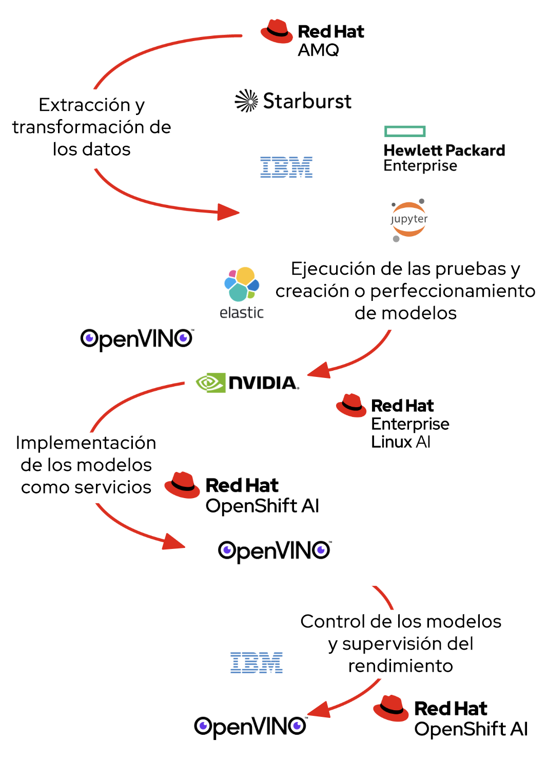 Figura 2. Un ciclo de vida operativo típico del modelo