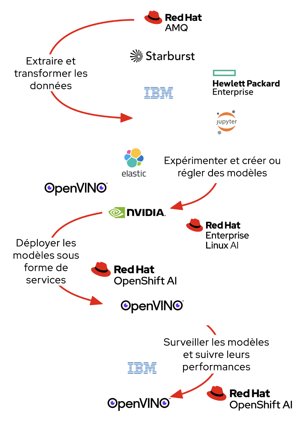 Figure 2 : cycle de vie standard de mise en œuvre d'un modèle