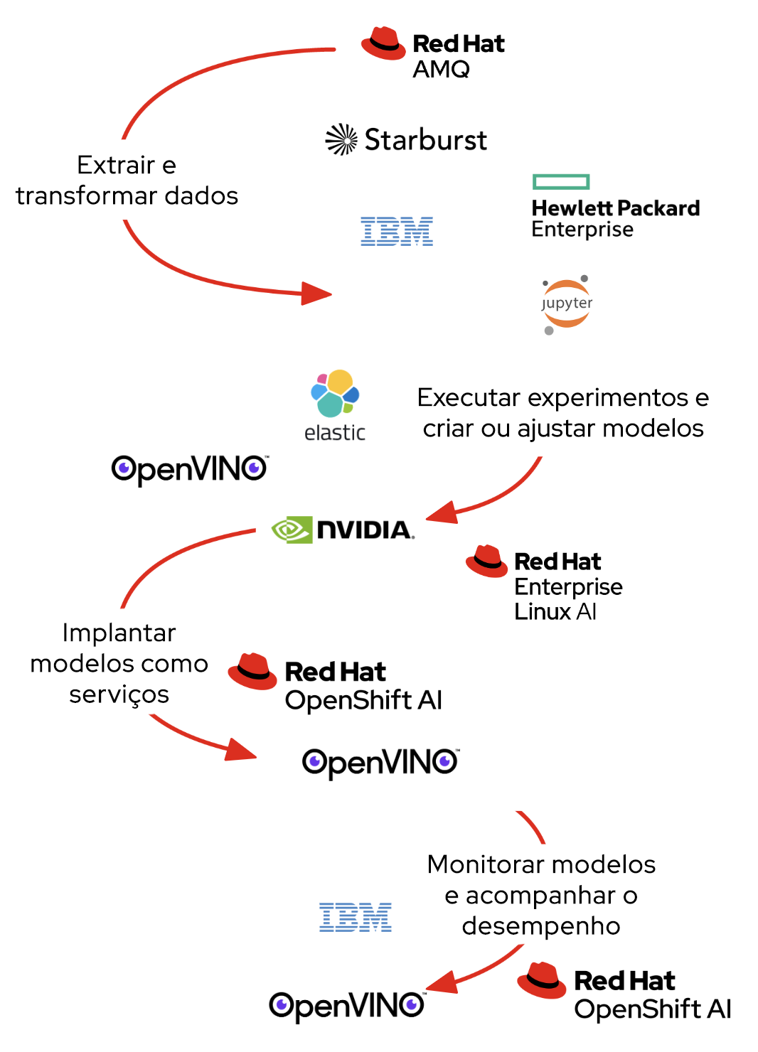 Figura 2. Operacionalização típica de um modelo de ciclo de vida
